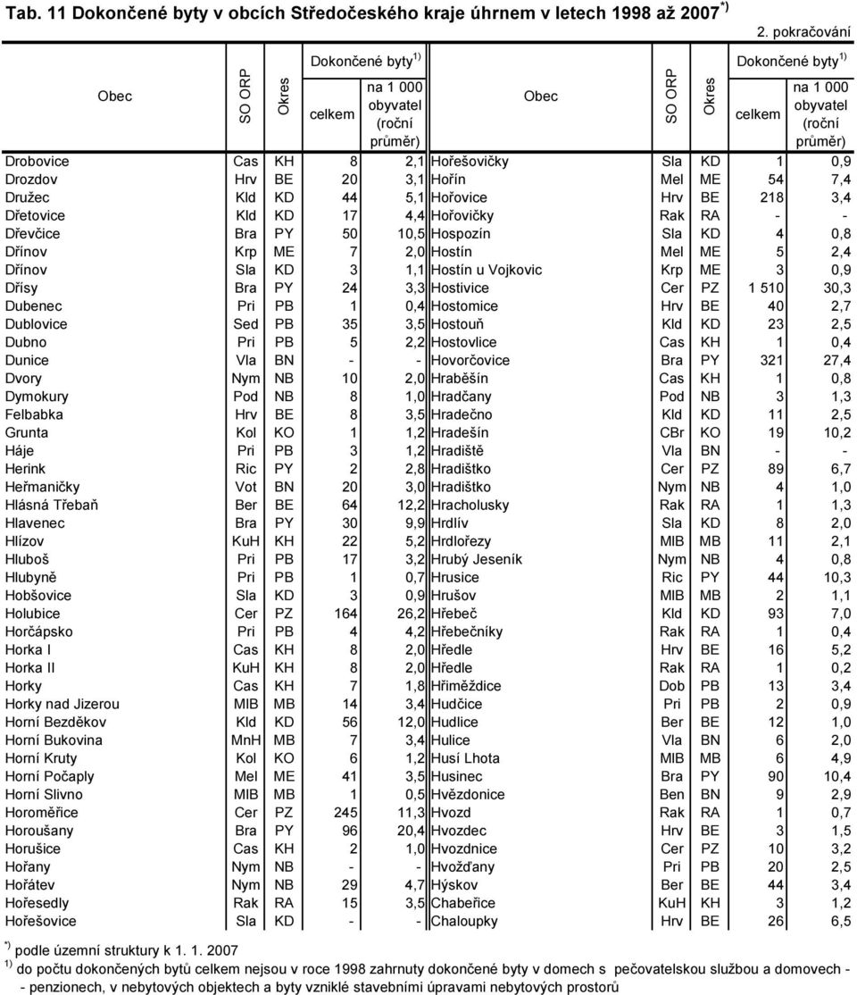 1 0,4 Hostomice Hrv BE 40 2,7 Dublovice Sed PB 35 3,5 Hostouň Kld KD 23 2,5 Dubno Pri PB 5 2,2 Hostovlice Cas KH 1 0,4 Dunice Vla BN - - Hovorčovice Bra PY 321 27,4 Dvory Nym NB 10 2,0 Hraběšín Cas