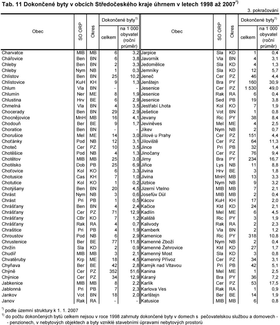 Jesenice Sed PB 19 3,8 Chmelná Vla BN 4 3,5 Jestřabí Lhota Kol KO 7 1,9 Chocerady Ben BN 29 2,9 Ješetice Vot BN 1 0,8 Chocnějovice MnH MB 16 4,1 Jevany Ric PY 38 8,4 Chodouň Ber BE 9 1,7 Jeviněves