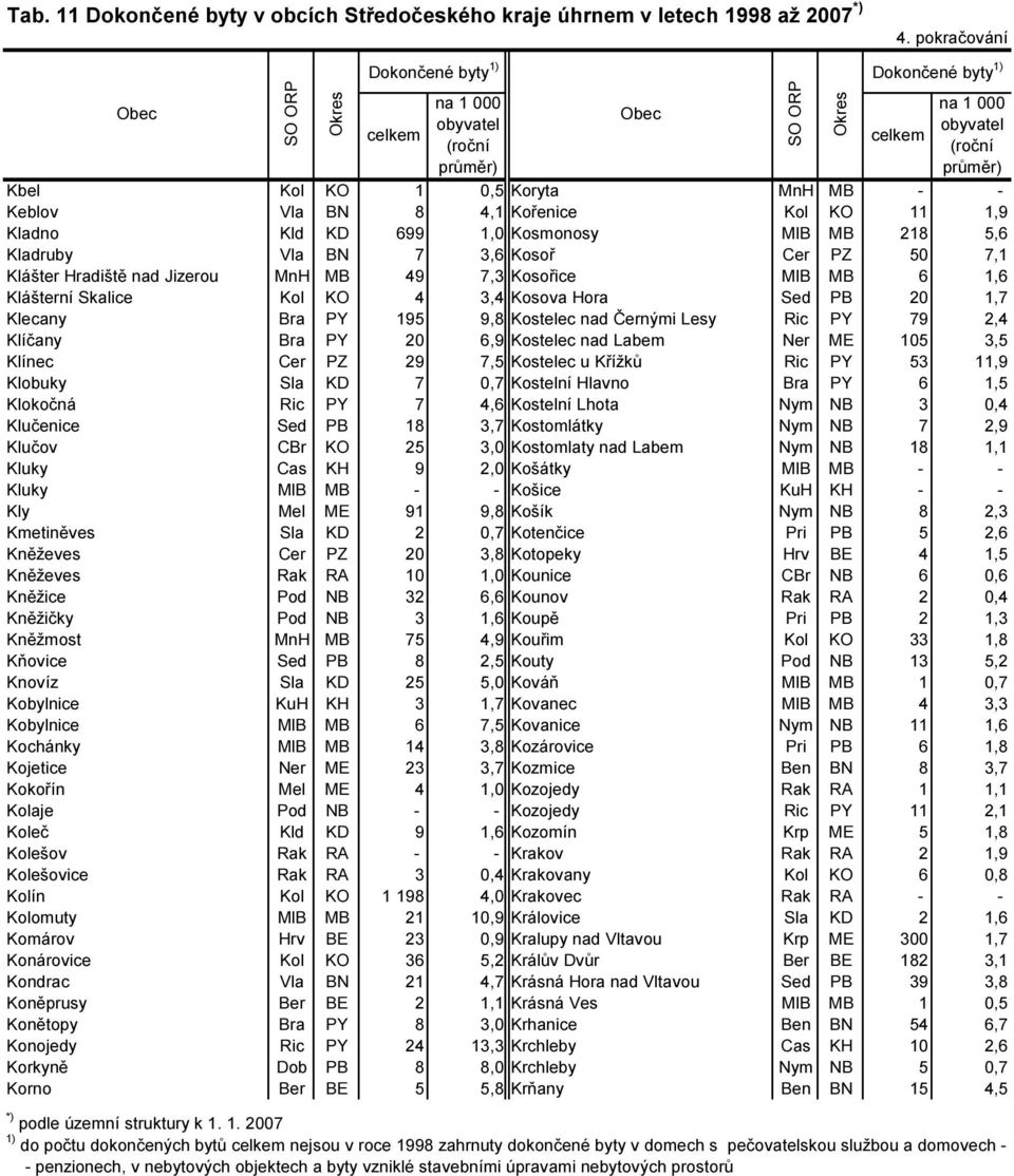 nad Labem Ner ME 105 3,5 Klínec Cer PZ 29 7,5 Kostelec u Křížků Ric PY 53 11,9 Klobuky Sla KD 7 0,7 Kostelní Hlavno Bra PY 6 1,5 Klokočná Ric PY 7 4,6 Kostelní Lhota Nym NB 3 0,4 Klučenice Sed PB 18