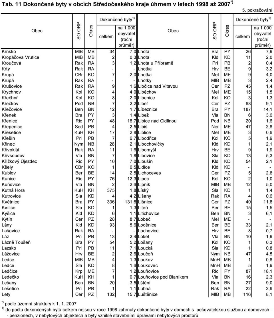 Libenice Kol KO 3 1,3 Křečkov Pod NB 7 2,2 Libeř Cer PZ 68 9,1 Křečovice Ben BN 12 1,7 Líbeznice Bra PY 187 14,1 Křenek Bra PY 3 1,4 Libež Vla BN 6 3,6 Křenice Ric PY 48 18,7 Libice nad Cidlinou Pod