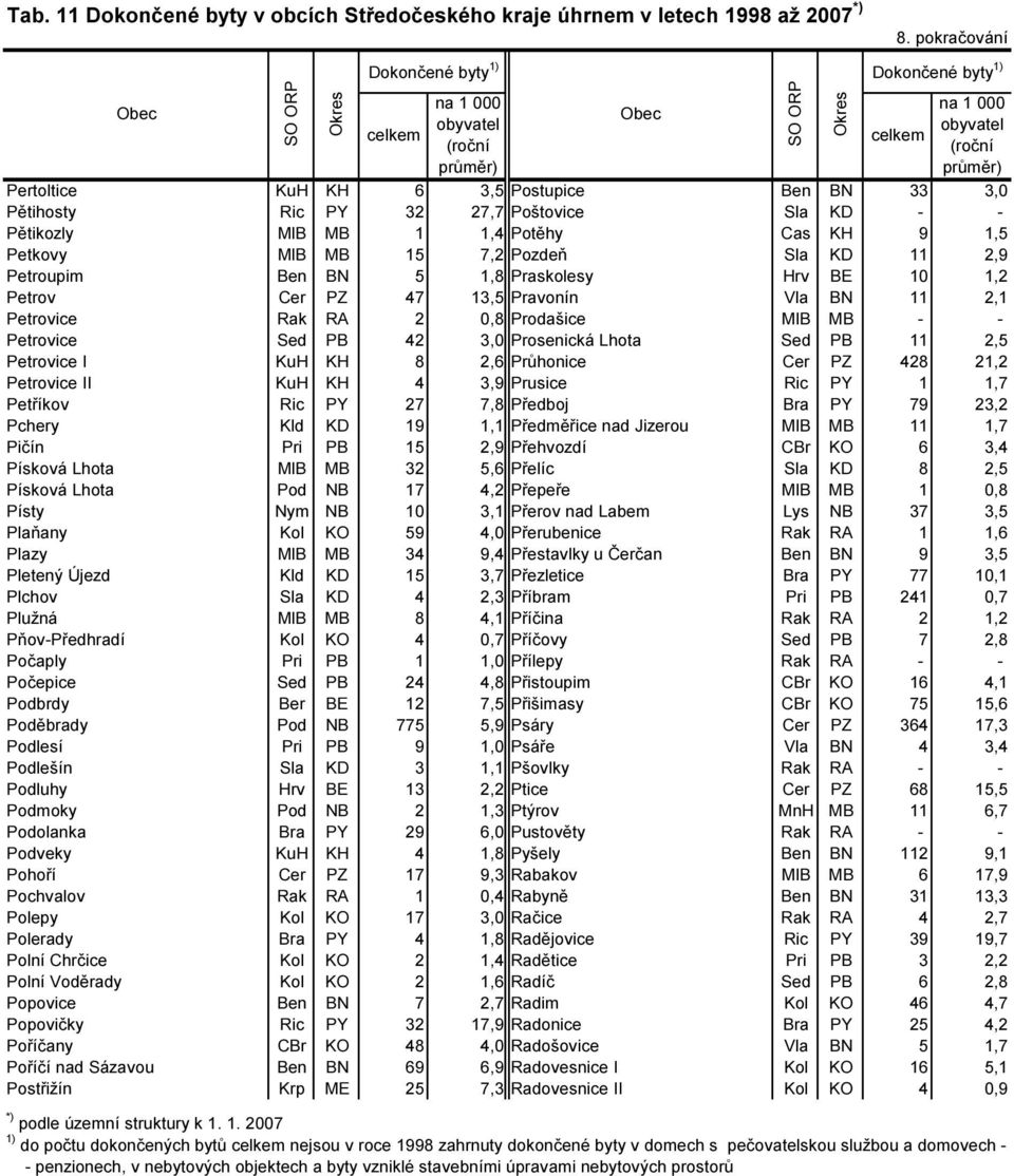 Petrovice I KuH KH 8 2,6 Průhonice Cer PZ 428 21,2 Petrovice II KuH KH 4 3,9 Prusice Ric PY 1 1,7 Petříkov Ric PY 27 7,8 Předboj Bra PY 79 23,2 Pchery Kld KD 19 1,1 Předměřice nad Jizerou MlB MB 11