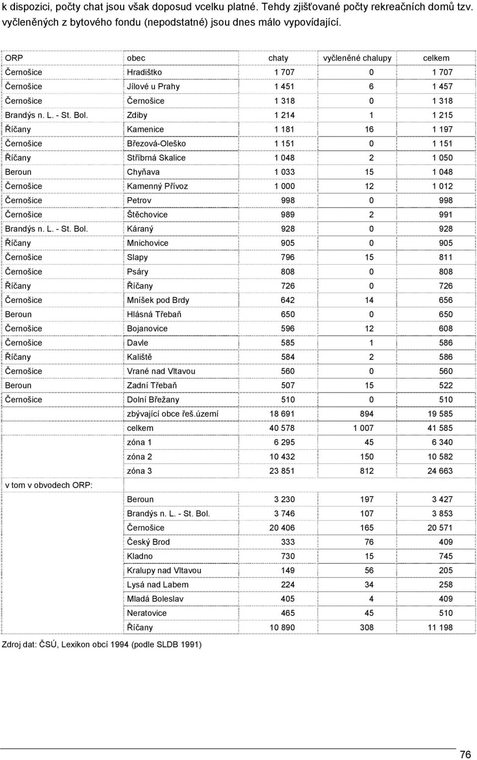 Zdiby 1 214 1 1 215 Říčany Kamenice 1 181 16 1 197 Černošice Březová-Oleško 1 151 0 1 151 Říčany Stříbrná Skalice 1 048 2 1 050 Beroun Chyňava 1 033 15 1 048 Černošice Kamenný Přívoz 1 000 12 1 012