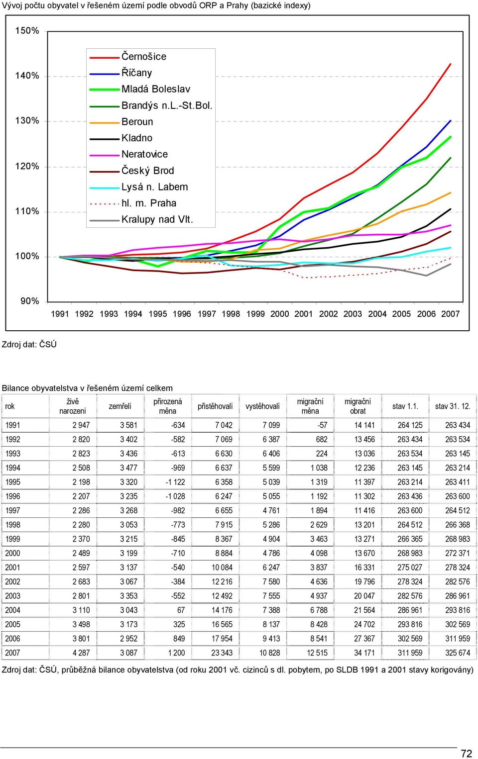 100% 90% 1991 1992 1993 1994 1995 1996 1997 1998 1999 2000 2001 2002 2003 2004 2005 2006 Zdroj dat: ČSÚ Bilance obyvatelstva v řešeném území celkem rok živě narození zemřelí přirozená měna