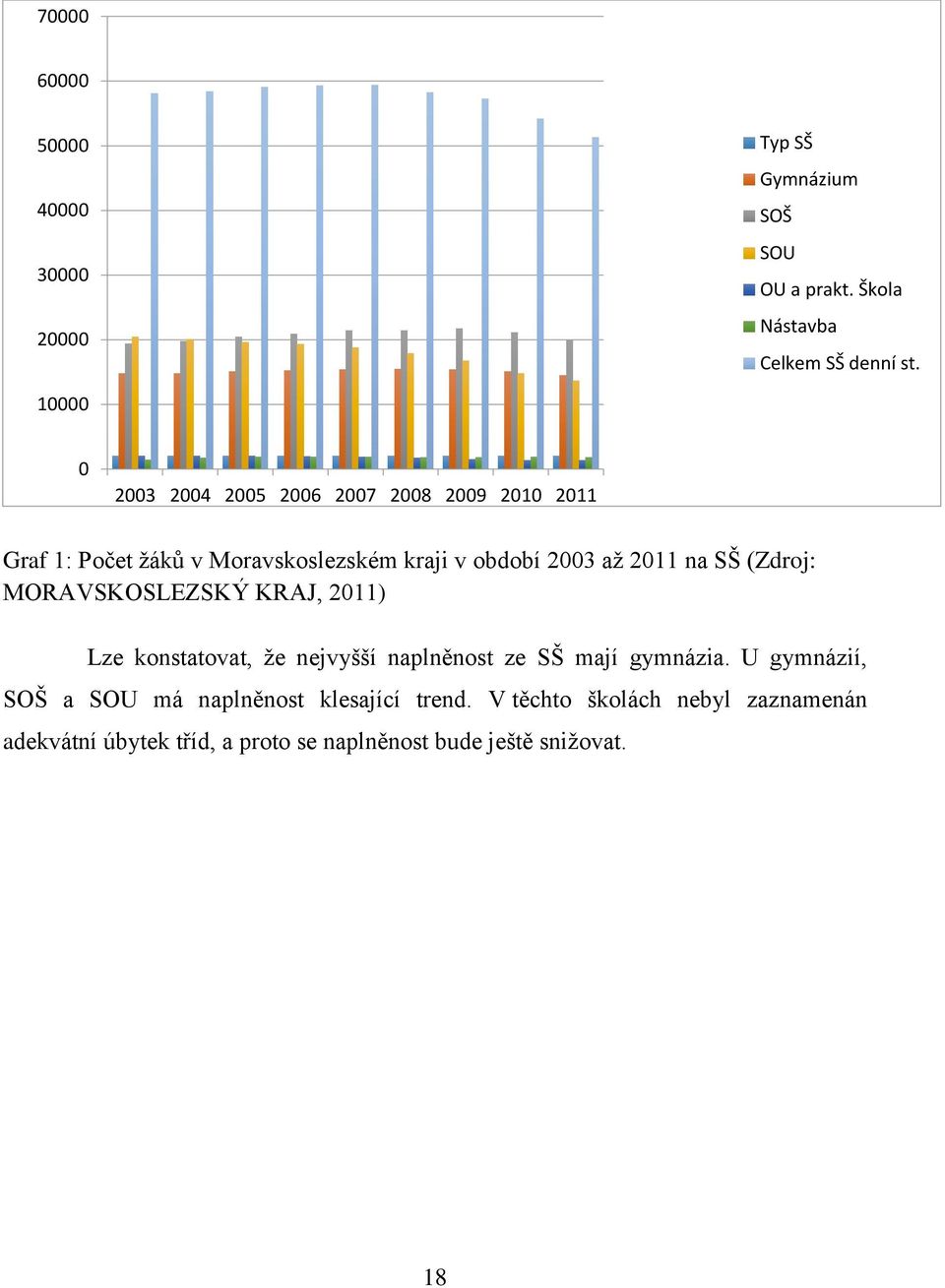 SŠ (Zdroj: MORAVSKOSLEZSKÝ KRAJ, 2011) Lze konstatovat, že nejvyšší naplněnost ze SŠ mají gymnázia.