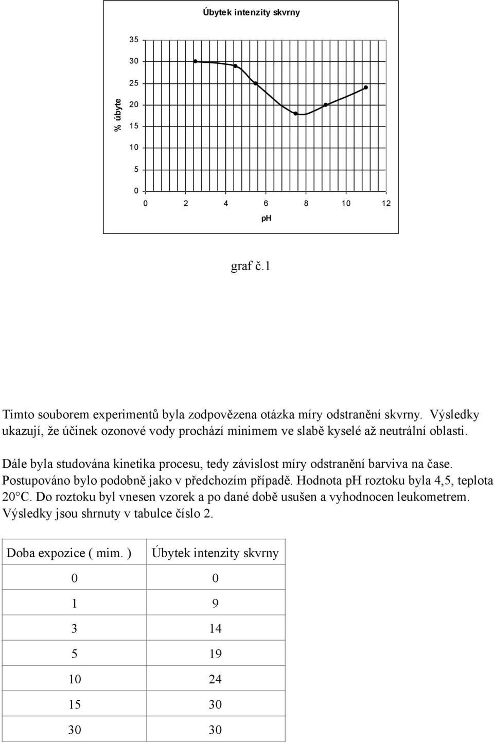 Dále byla studována kinetika procesu, tedy závislost míry odstranění barviva na čase. Postupováno bylo podobně jako v předchozím případě.