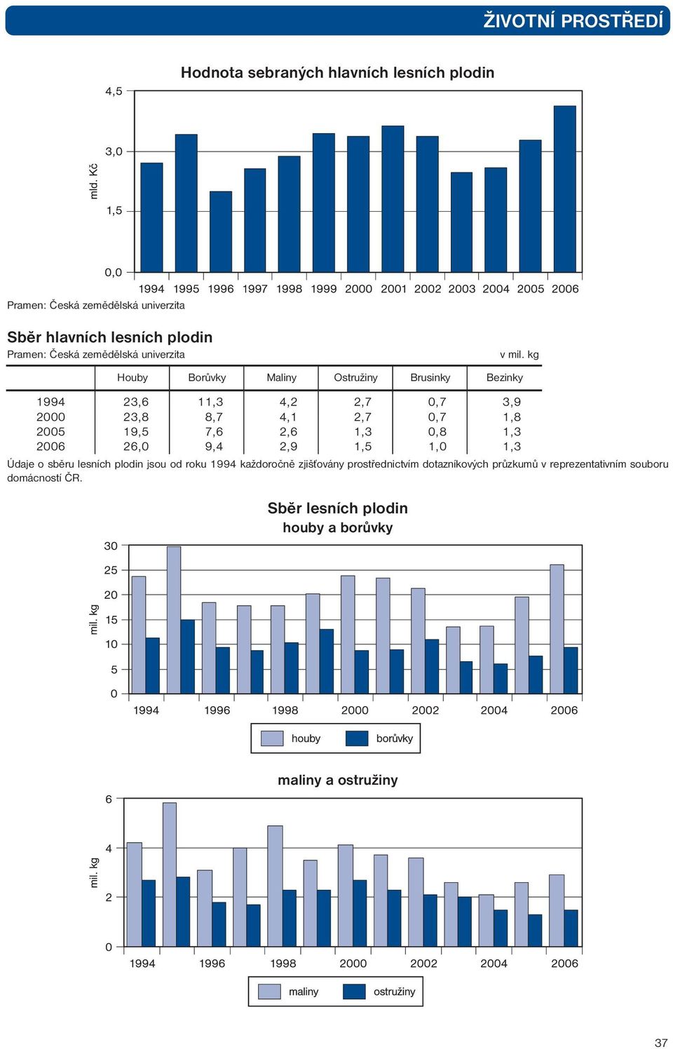 kg Houby Borůvky Maliny Ostružiny Brusinky Bezinky 1994 23,6 11,3 4,2 2,7 0,7 3,9 2000 23,8 8,7 4,1 2,7 0,7 1,8 2005 19,5 7,6 2,6