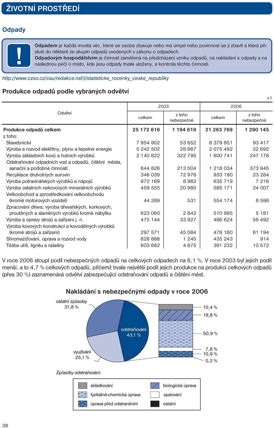 Produkce odpadů podle vybraných odvětví Odvětví celkem 2003 2006 z toho nebezpečné celkem z toho nebezpečné Produkce odpadů celkem 25 172 816 1 194 619 21 263 769 1 290 145 z toho: Stavebnictví 7 954