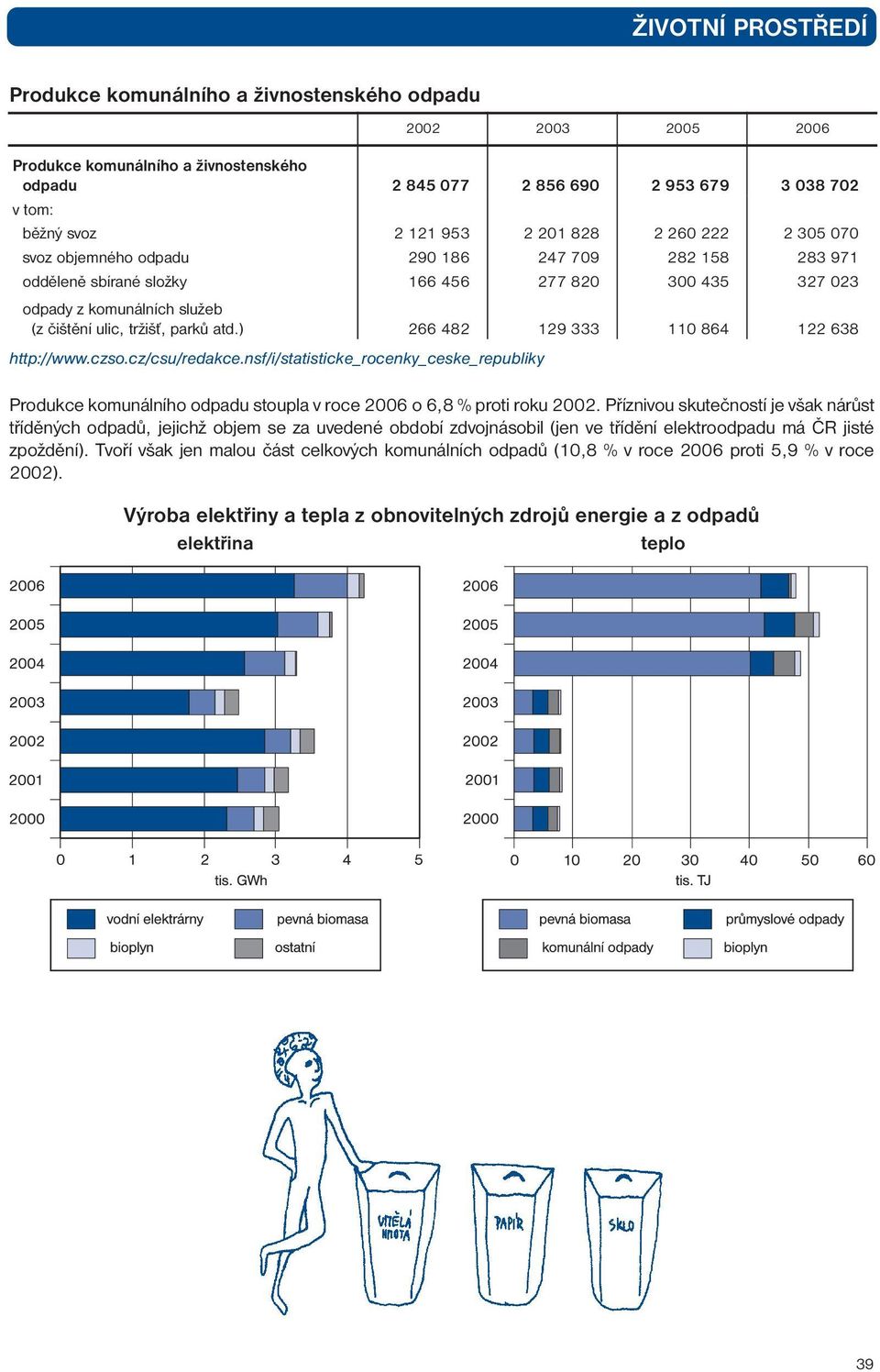 ) 266 482 129 333 110 864 122 638 Produkce komunálního odpadu stoupla v roce 2006 o 6,8 % proti roku 2002.