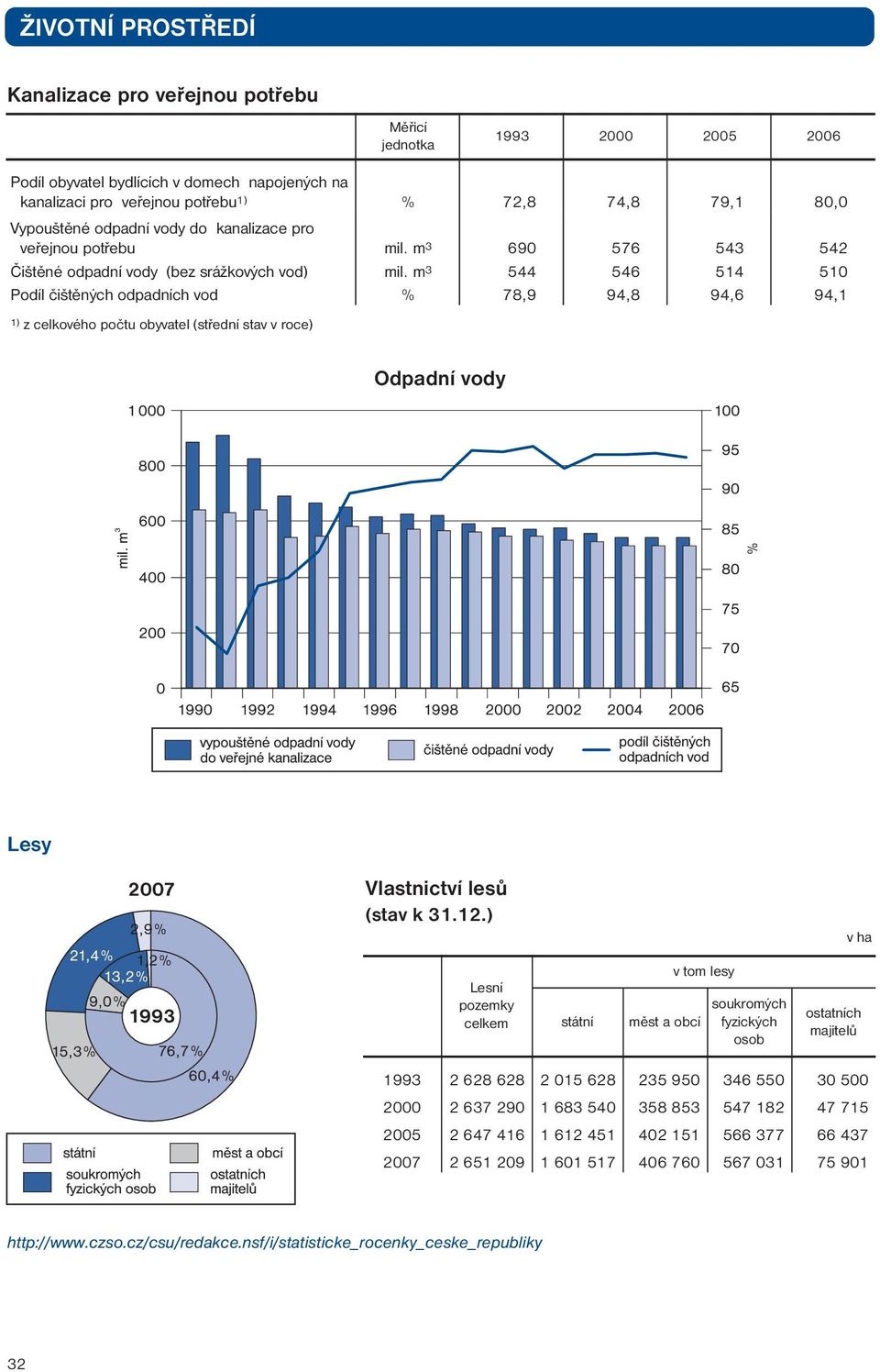 m 3 544 546 514 510 Podíl čištěných odpadních vod % 78,9 94,8 94,6 94,1 1) z celkového počtu obyvatel (střední stav v roce) Odpadní vody Lesy Vlastnictví lesů (stav k 31.12.