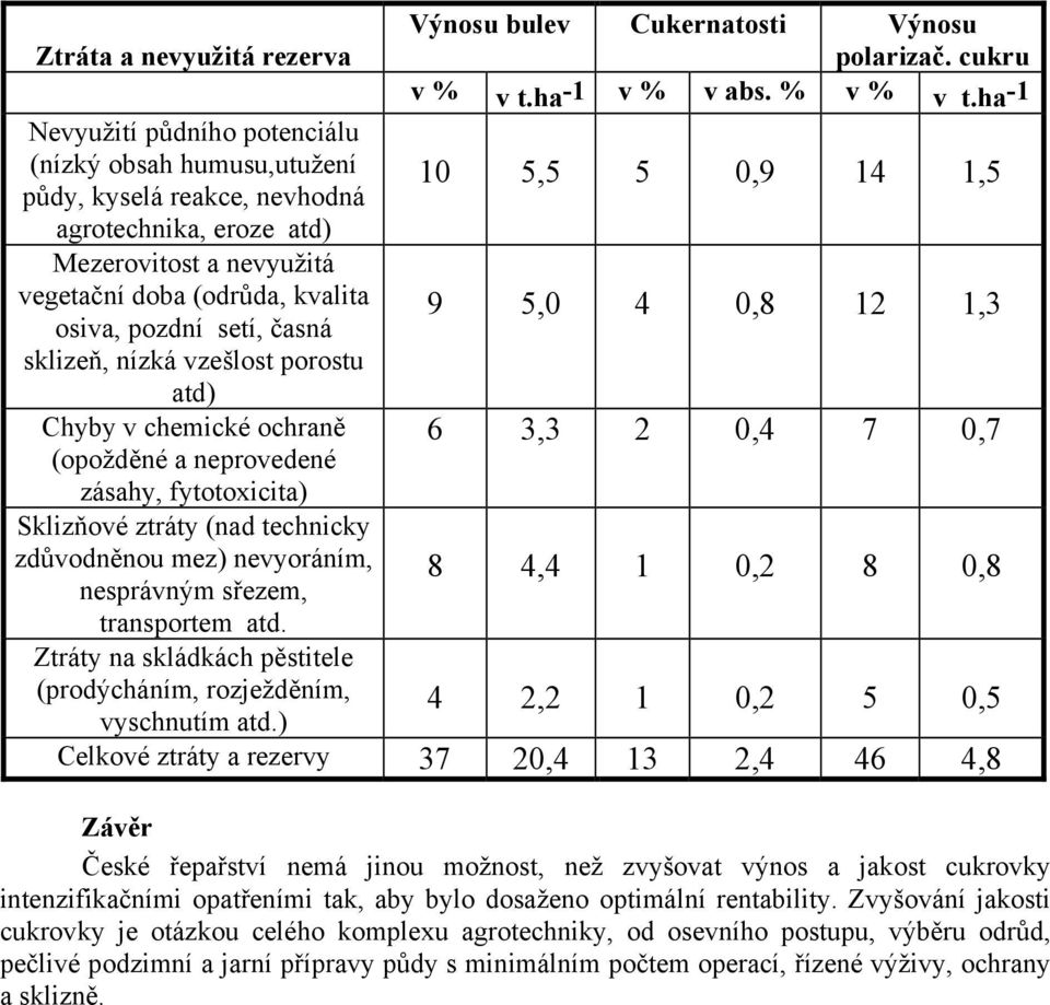 osiva, pozdní setí, časná 9 5,0 4 0,8 12 1,3 sklizeň, nízká vzešlost porostu atd) Chyby v chemické ochraně 6 3,3 2 0,4 7 0,7 (opožděné a neprovedené zásahy, fytotoxicita) Sklizňové ztráty (nad