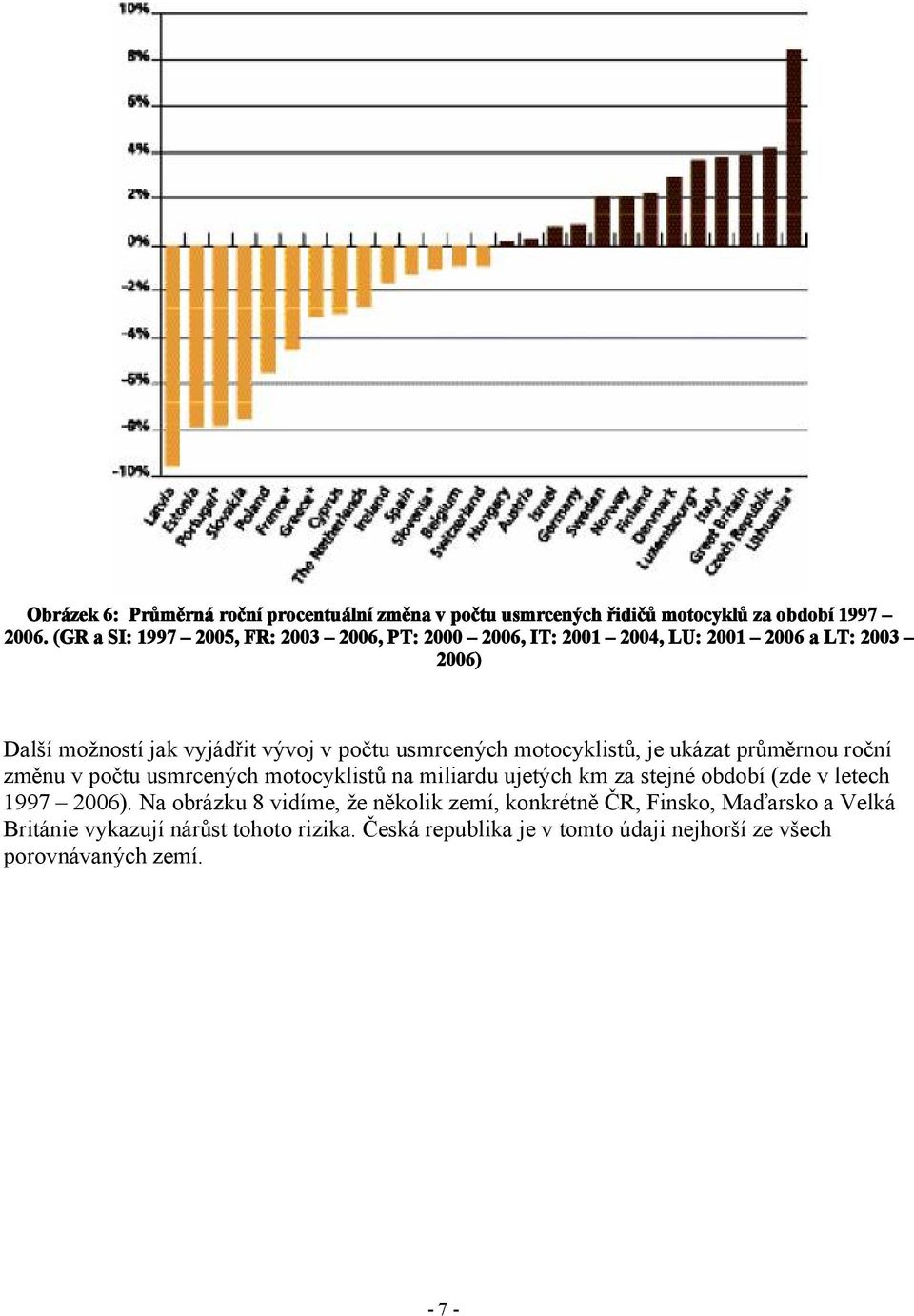 usmrcených motocyklistů, je ukázat průměrnou roční změnu v počtu usmrcených motocyklistů na miliardu ujetých km za stejné období (zde v letech 1997