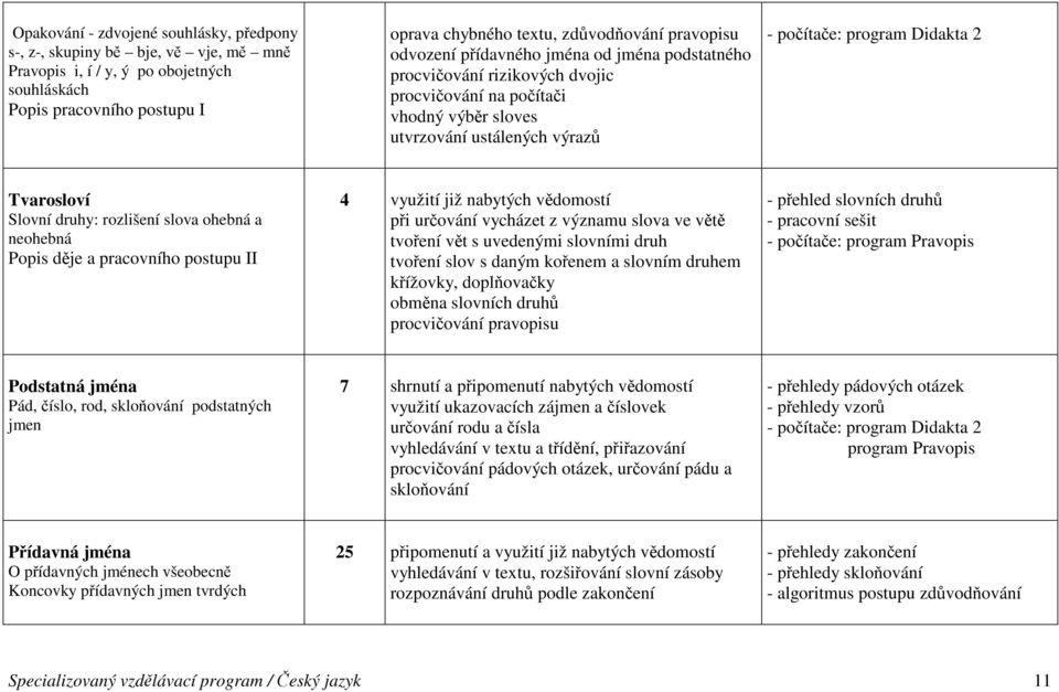 druhy: rozlišení slova ohebná a neohebná Popis děje a pracovního postupu II 4 využití již nabytých vědomostí při určování vycházet z významu slova ve větě tvoření vět s uvedenými slovními druh