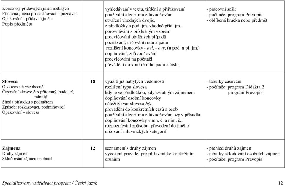 jm.) doplňování, zdůvodňování procvičování na počítači převádění do konkrétního pádu a čísla, - pracovní sešit - počítače: program Pravopis - oblíbená hračka nebo předmět Slovesa O slovesech