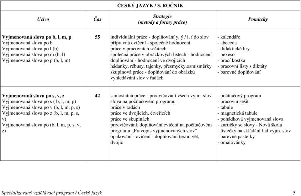 m) 55 individuální práce - doplňování y, ý / i, í do slov přípravná cvičení - společné hodnocení práce v pracovních sešitech společná práce v obrázkových listech - hodnocení doplňování - hodnocení ve