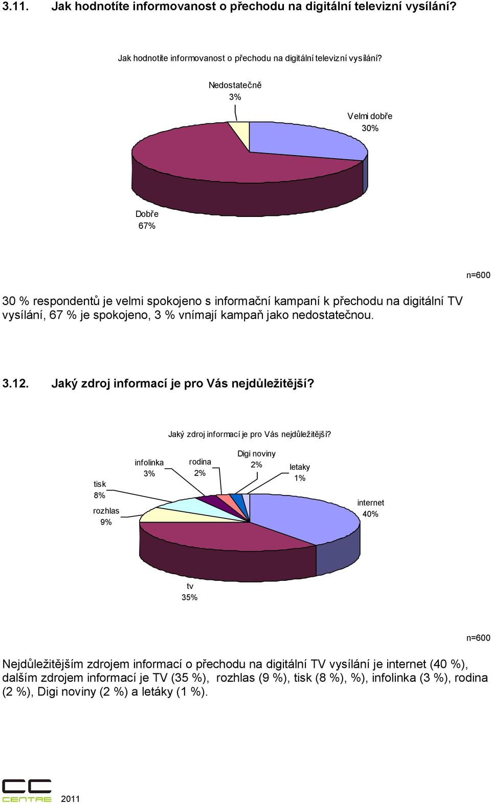 Nedostatečně 3% Velmi dobře 30% Dobře 67% n=600 30 % respondentů je velmi spokojeno s informační kampaní k přechodu na digitální TV vysílání, 67 % je spokojeno, 3 % vnímají kampaň jako