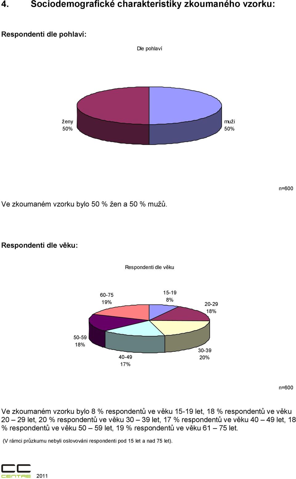 Respondenti dle věku: Respondenti dle věku 60-75 19% 15-19 8% 20-29 18% 50-59 18% 40-49 17% 30-39 20% n=600 Ve zkoumaném vzorku bylo 8 %