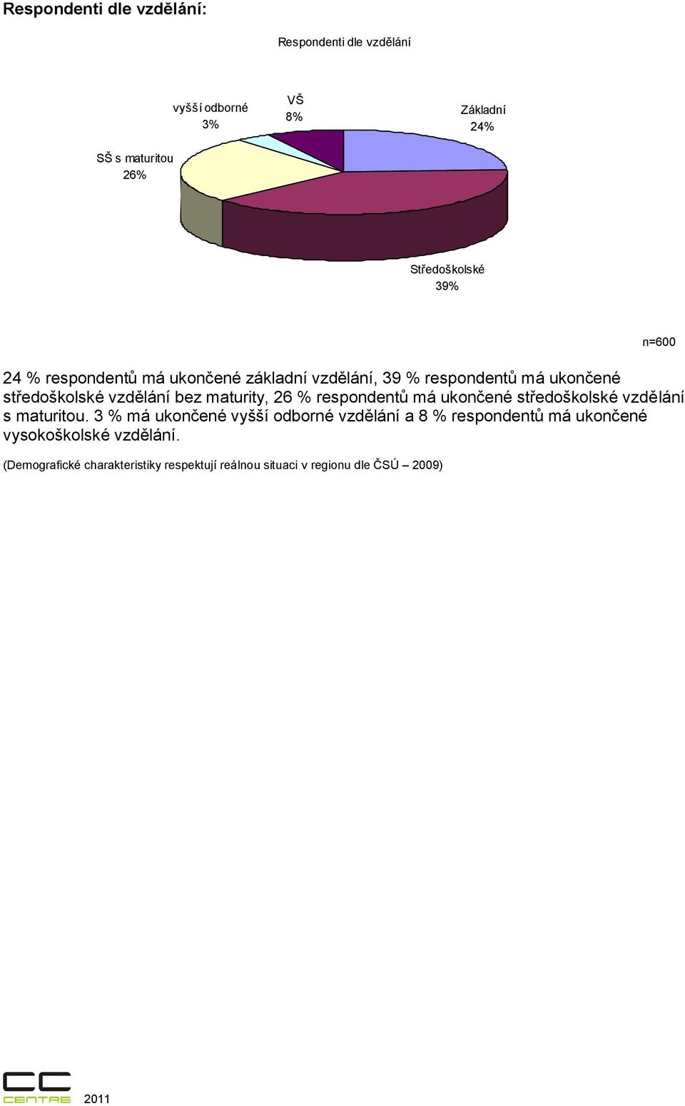 % respondentů má ukončené středoškolské vzdělání s maturitou.