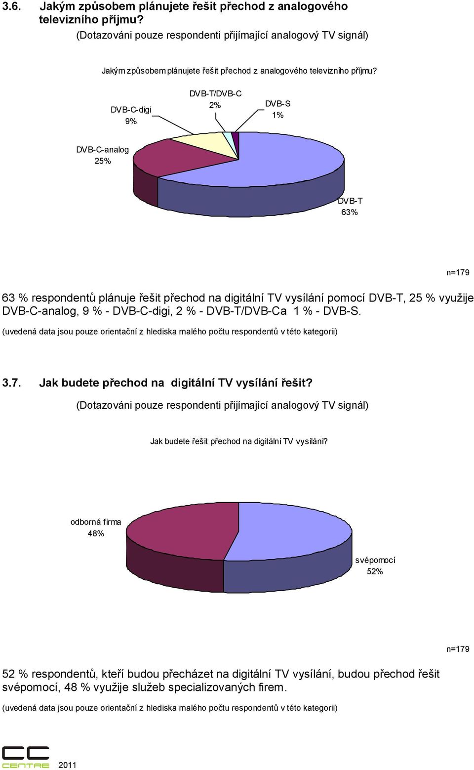 DVB-C-digi 9% DVB-T/DVB-C 2% DVB-S 1% DVB-C-analog 25% DVB-T 63% n=179 63 % respondentů plánuje řešit přechod na digitální TV vysílání pomocí DVB-T, 25 % využije DVB-C-analog, 9 % - DVB-C-digi, 2 % -