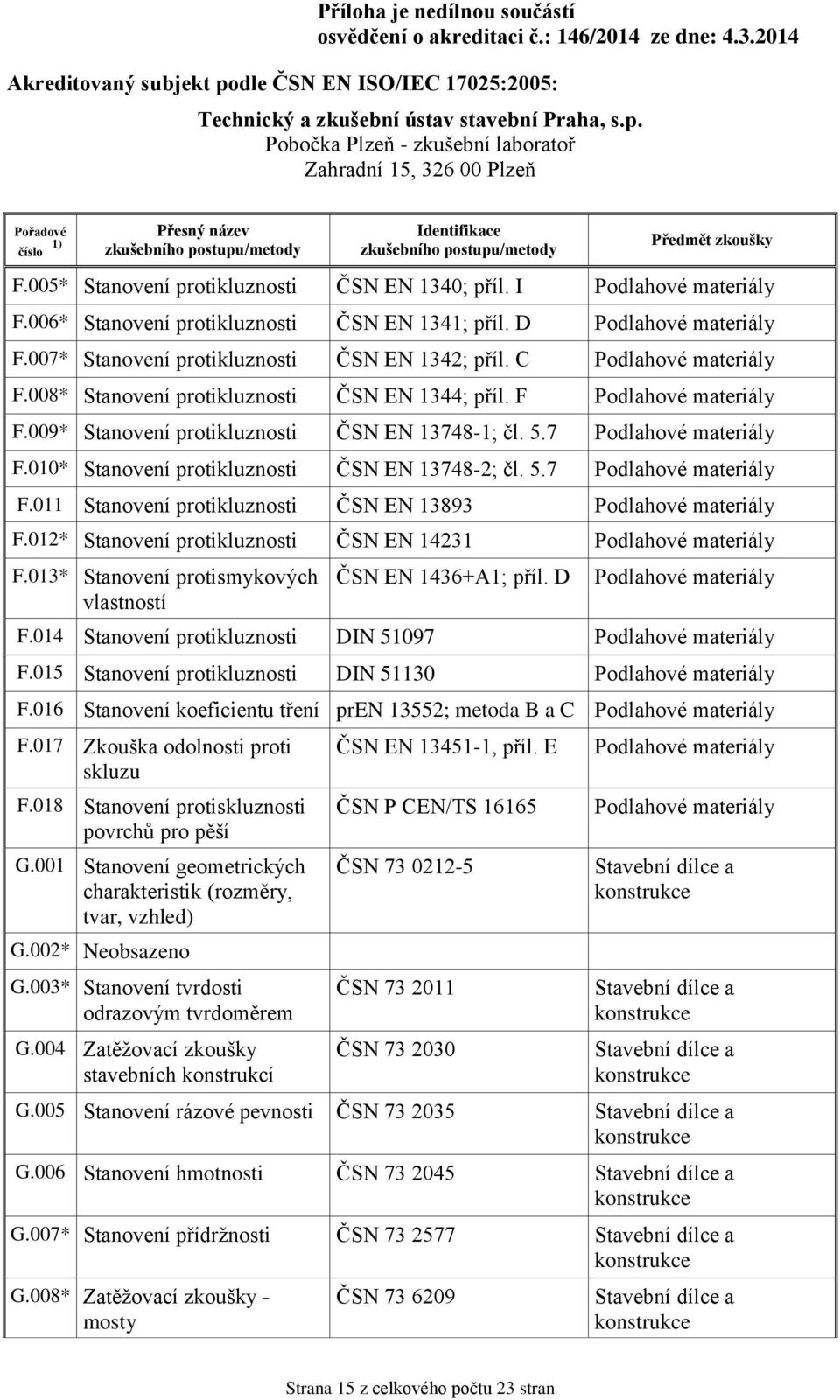 012* Stanovení protikluznosti ČSN EN 14231 Podlahové F.013* Stanovení protismykových vlastností ČSN EN 1436+A1; příl. D Podlahové F.014 Stanovení protikluznosti DIN 51097 Podlahové F.