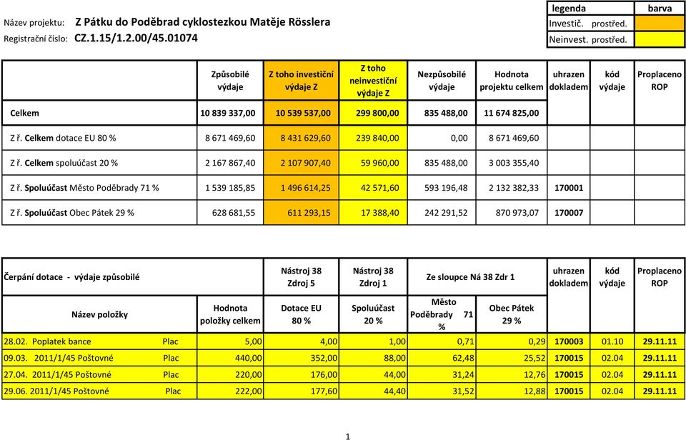 barva Způsobilé Z toho investiční Z Z toho neinvestiční Z Nezpůsobilé projektu celkem uhrazen dokladem kód Proplaceno ROP Celkem 10 839 337,00 10 539 537,00 299 800,00 835 488,00 11 674 825,00 Z ř.