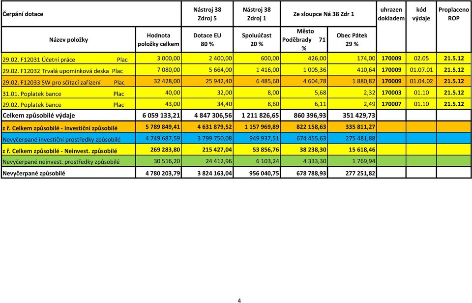 04.02 21.5.12 31.01. Poplatek bance Plac 40,00 32,00 8,00 5,68 2,32 170003 01.10 21.5.12 29.02. Poplatek bance Plac 43,00 34,40 8,60 6,11 2,49 170007 01.10 21.5.12 Celkem způsobilé 6 059 133,21 4 847 306,56 1 211 826,65 860 396,93 351 429,73 z ř.