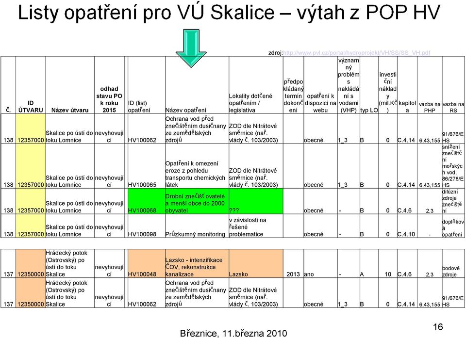 cz/portal/hydroprojekt/vh/ss/ss_vh.pdf význam ný problém předpo s kládaný nakládá termín dokonč ení opatření k dispozici na webu ní s vodami (VHP) typ LO investi ční náklad y (mil.