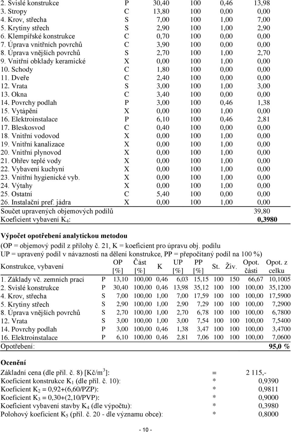 Schody C 1,80 100 0,00 0,00 11. Dveře C 2,40 100 0,00 0,00 12. Vrata S 3,00 100 1,00 3,00 13. Okna C 3,40 100 0,00 0,00 14. Povrchy podlah P 3,00 100 0,46 1,38 15. Vytápění X 0,00 100 1,00 0,00 16.