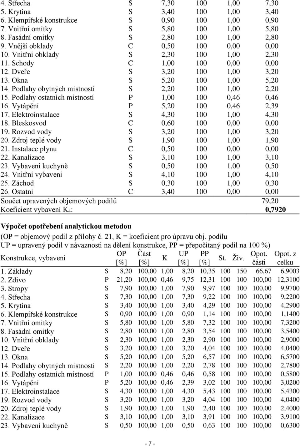 Podlahy obytných místností S 2,20 100 1,00 2,20 15. Podlahy ostatních místností P 1,00 100 0,46 0,46 16. Vytápění P 5,20 100 0,46 2,39 17. Elektroinstalace S 4,30 100 1,00 4,30 18.