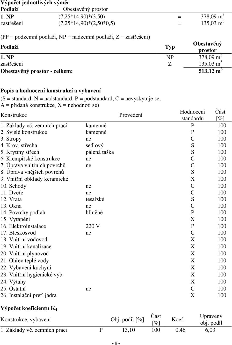 NP NP 378,09 m 3 zastřešení Z 135,03 m 3 Obestavěný prostor - celkem: 513,12 m 3 Popis a hodnocení konstrukcí a vybavení (S = standard, N = nadstandard, P = podstandard, C = nevyskytuje se, A =