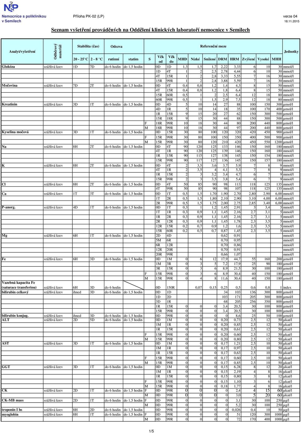 Věk od do MHD Nízké Snížené DRM HRM Zvýšené Vysoké MHH Glukóza srážlivá krev 7D do 6 hodin do 1,5 hodin 0D 1,3 1,5 1,7 2,22 3,33 6 10 30 mmol/l 4T 1 2 2,5 2,78 4,44 6 10 30 mmol/l 4T 15R 1 2 2,8 3,33