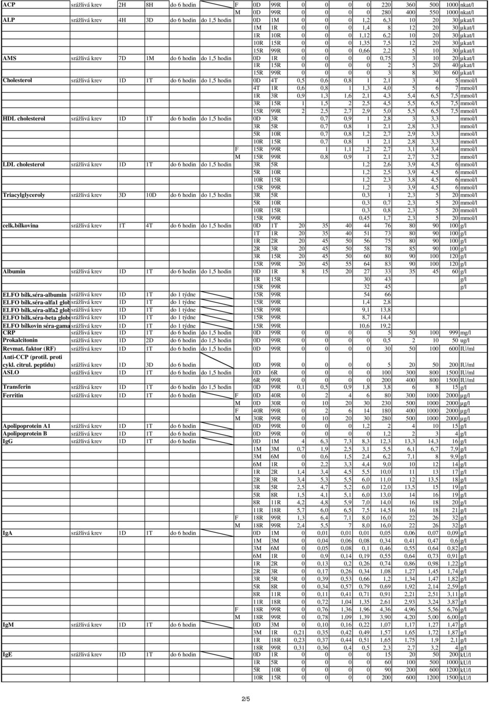 hodin 0D 1R 0 0 0 0 0,75 3 10 20 µkat/l 1R 15R 0 0 0 0 2 5 20 40 µkat/l 15R 99R 0 0 0 0 3 8 30 60 µkat/l Cholesterol srážlivá krev 1T do 6 hodin do 1,5 hodin 0D 4T 0,5 0,6 0,8 1 2,1 3 4 5 mmol/l 4T