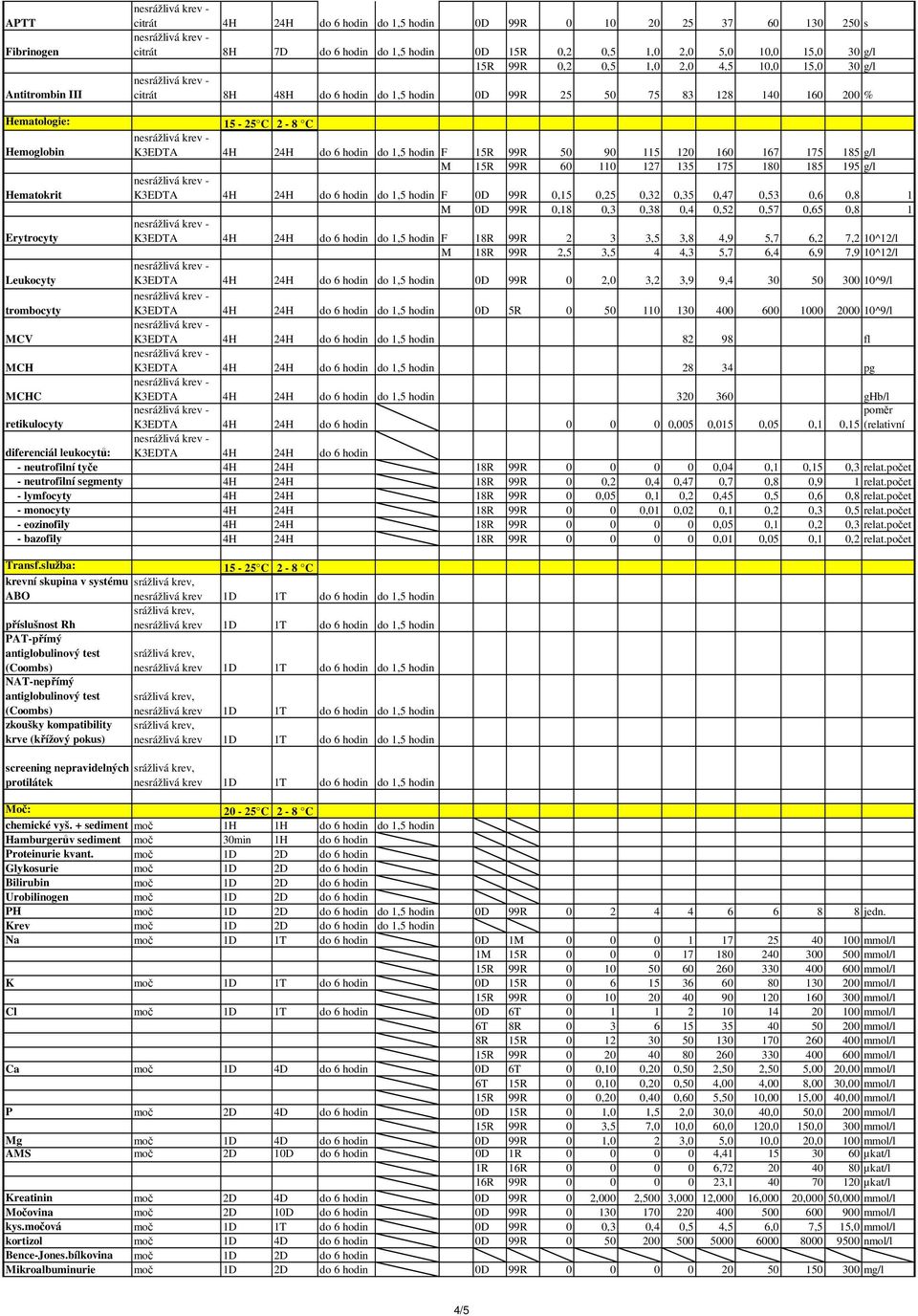 115 120 160 167 175 185 g/l M 15R 99R 60 110 127 135 175 180 185 195 g/l Hematokrit K3EDTA 4H 24H do 6 hodin do 1,5 hodin F 0D 99R 0,15 0,25 0,32 0,35 0,47 0,53 0,6 0,8 1 M 0D 99R 0,18 0,3 0,38 0,4
