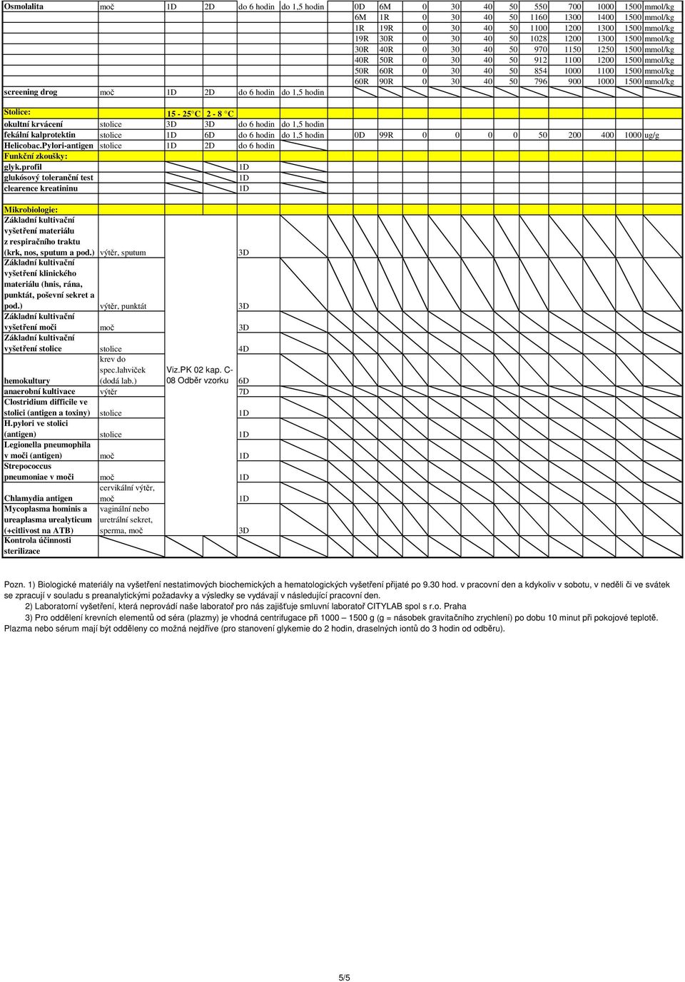 mmol/kg screening drog moč 2D do 6 hodin do 1,5 hodin Stolice: 15-25 C 2-8 C okultní krvácení stolice 3D 3D do 6 hodin do 1,5 hodin fekální kalprotektin stolice 6D do 6 hodin do 1,5 hodin 0D 99R 0 0