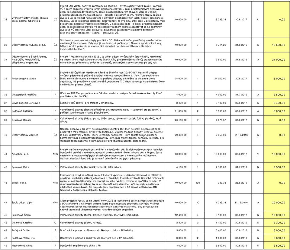 Žáci se v rámci projektu učí sebepoznání a sebeúctě empatii k ostatním lidem. Přijímají zdravý způsob života a učí se vnímat rizika spojená s užíváním psychoaktivních látek.