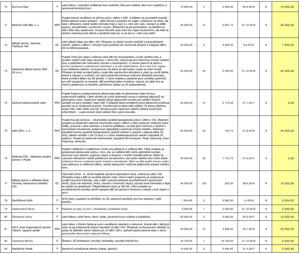 S dítětem se pravidelně dvakrát týdně setkává osobní asistent - velký Kámoš a pomáhá mu nejen s přípravou do školy, ale také s těžkostmi, které malého Kámoše trápí a neví si s nimi sám rady.