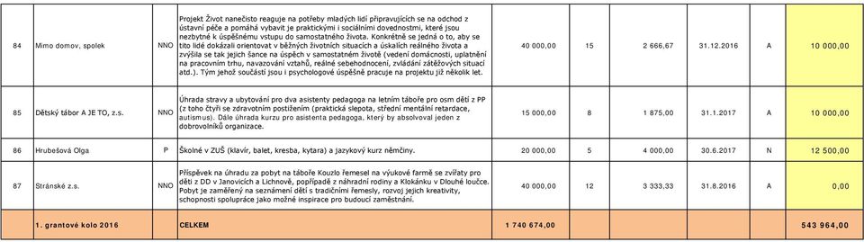 Konkrétně se jedná o to, aby se tito lidé dokázali orientovat v běžných životních situacích a úskalích reálného života a zvýšila se tak jejich šance na úspěch v samostatném životě (vedení domácnosti,