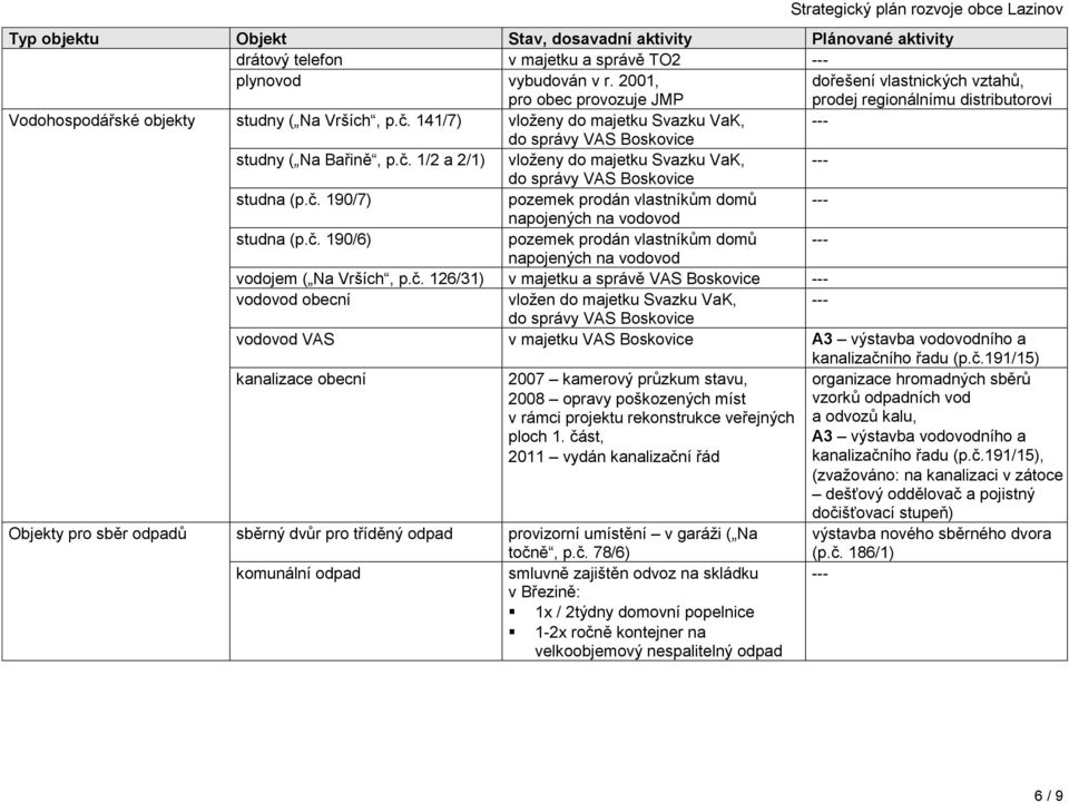 141/7) vloženy do majetku Svazku VaK, --- do správy VAS Boskovice studny ( Na Bařině, p.č. 1/2 a 2/1) vloženy do majetku Svazku VaK, --- do správy VAS Boskovice studna (p.č. 190/7) pozemek prodán vlastníkům domů --- napojených na vodovod studna (p.