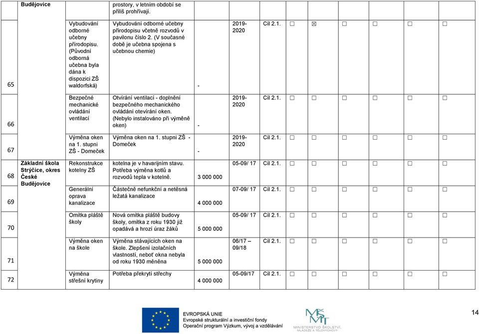 (V současné době je učebna spojena s učebnou chemie) - 2019- Cíl 2.1. 66 Bezpečné mechanické ovládání ventilací Otvírání ventilací - doplnění bezpečného mechanického ovládání otevírání oken.