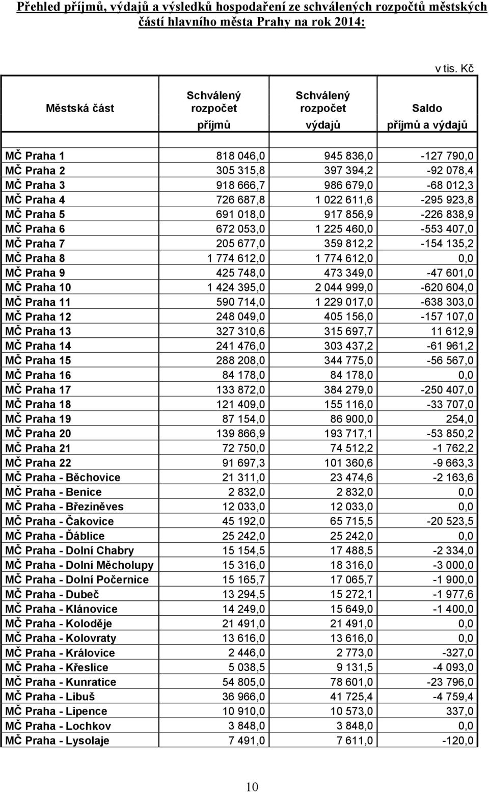 856,9-226 838,9 MČ Praha 6 672 053,0 1 225 460,0-553 407,0 MČ Praha 7 205 677,0 359 812,2-154 135,2 MČ Praha 8 1 774 612,0 1 774 612,0 0,0 MČ Praha 9 425 748,0 473 349,0-47 601,0 MČ Praha 10 1 424