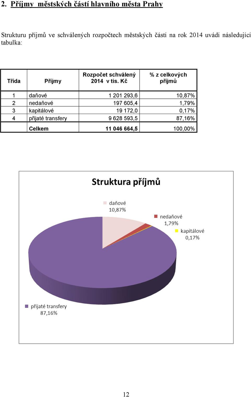 schválený 2014 % z celkových příjmů 1 daňové 1 201 293,6 10,87% 2 nedaňové 197 605,4