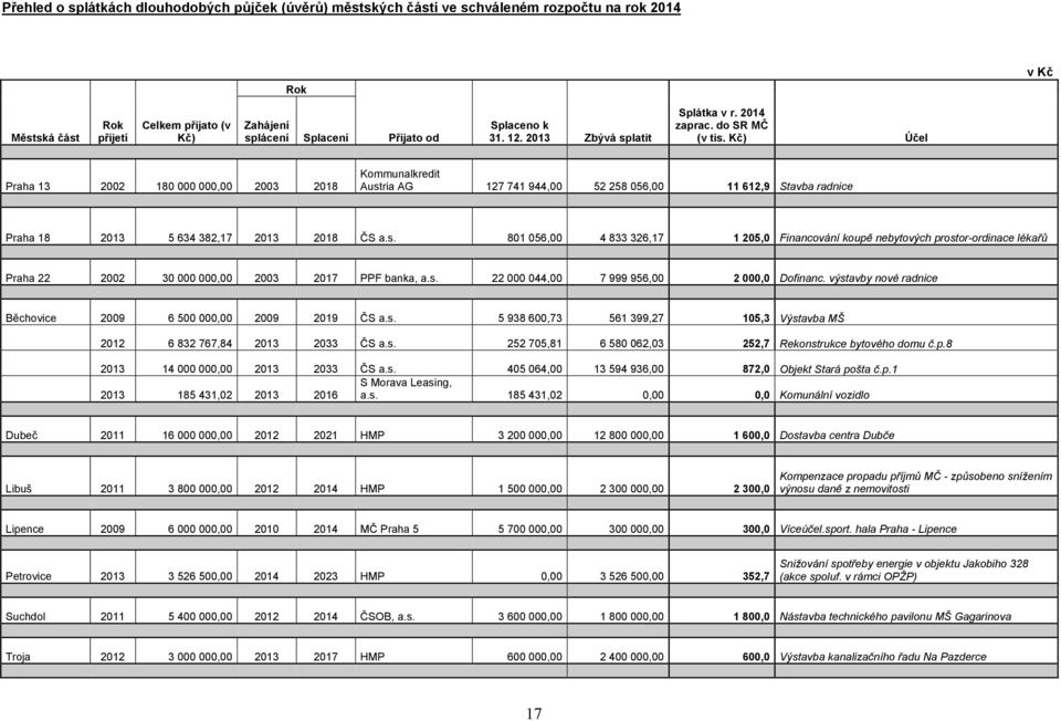 do SR MČ () Účel Praha 13 2002 180 000 000,00 2003 2018 Kommunalkredit Aust