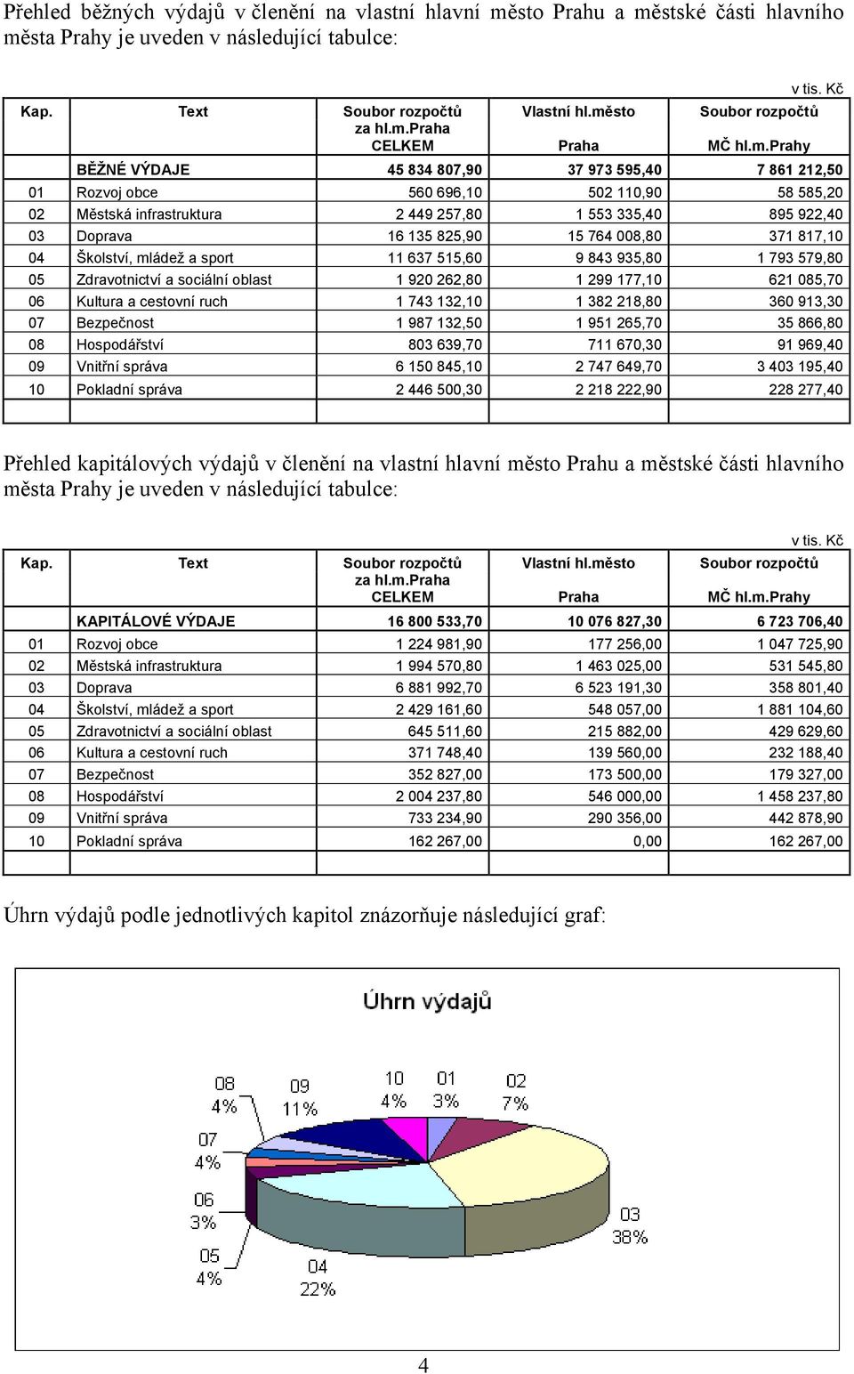 764 008,80 371 817,10 04 Školství, mládež a sport 11 637 515,60 9 843 935,80 1 793 579,80 05 Zdravotnictví a sociální oblast 1 920 262,80 1 299 177,10 621 085,70 06 Kultura a cestovní ruch 1 743