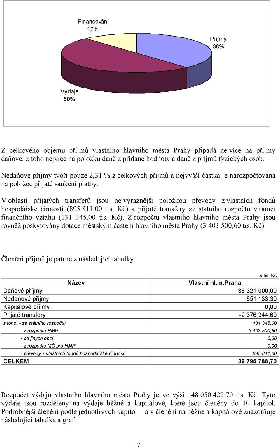 V oblasti přijatých transferů jsou nejvýraznější položkou převody z vlastních fondů hospodářské činnosti (895 811,00 tis.