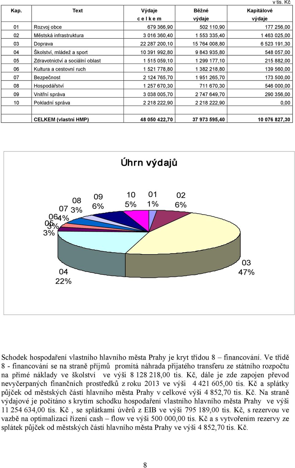 778,80 1 382 218,80 139 560,00 07 Bezpečnost 2 124 765,70 1 951 265,70 173 500,00 08 Hospodářství 1 257 670,30 711 670,30 546 000,00 09 Vnitřní správa 3 038 005,70 2 747 649,70 290 356,00 10 Pokladní