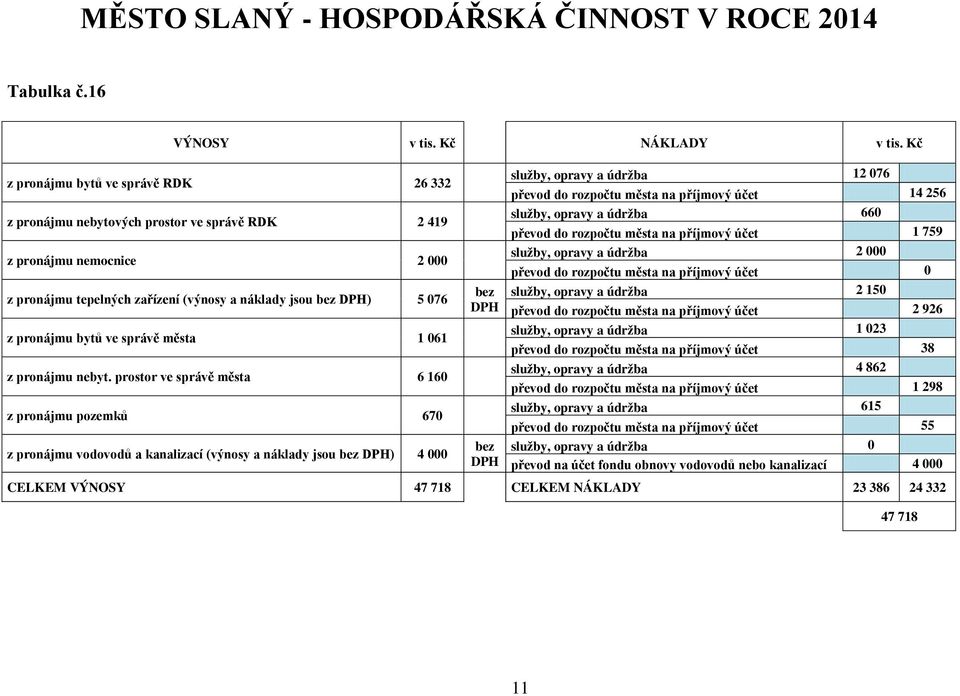 bytů ve správě města 1 061 z pronájmu nebyt.