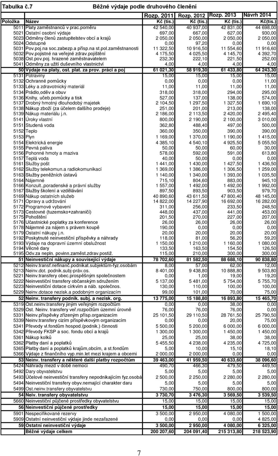 0,00 97,20 0,00 0,00 5031 Pov.poj.na soc.zabezp.a přísp.na st.pol.zaměstnanosti 11 322,50 10 916,50 11 554,60 11 916,60 5032 Pov.pojistné na veřejné zdrav.