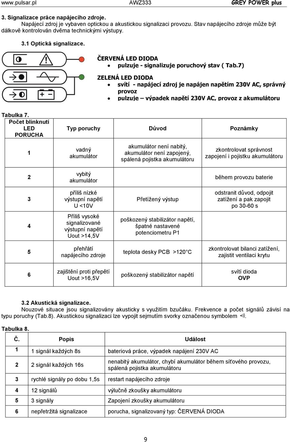 7) ZELENÁ LED DIODA svítí - napájecí zdroj je napájen napětím 230V AC, správný provoz pulzuje výpadek napětí 230V AC, provoz z akumulátoru Tabulka 7.