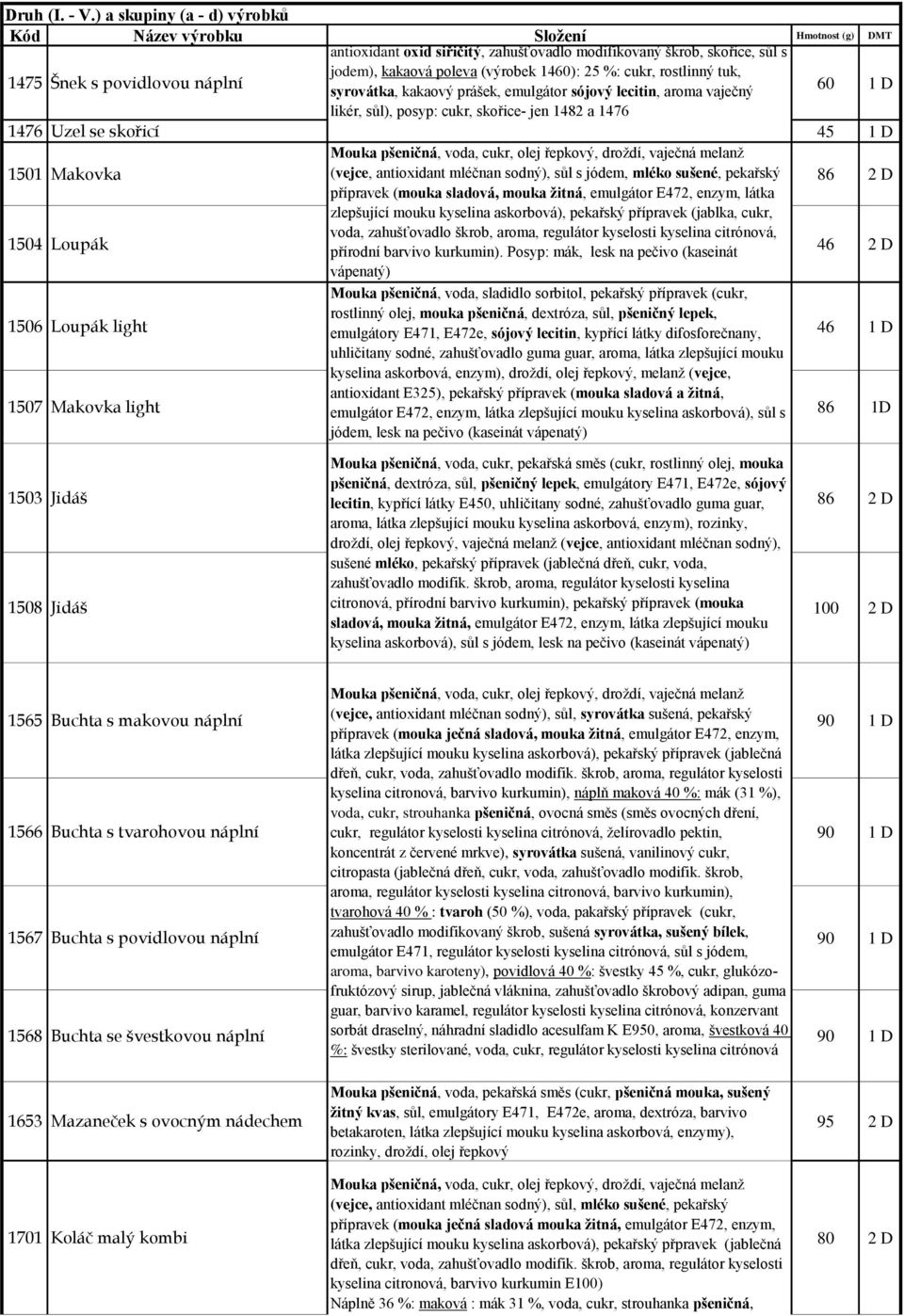 Hmotnost (g) DMT antioxidant oxid siřičitý, zahušťovadlo modifikovaný škrob, skořice, sůl s 1475 Šnek s povidlovou náplní jodem), kakaová poleva (výrobek 1460): 25 %: cukr, rostlinný tuk, syrovátka,