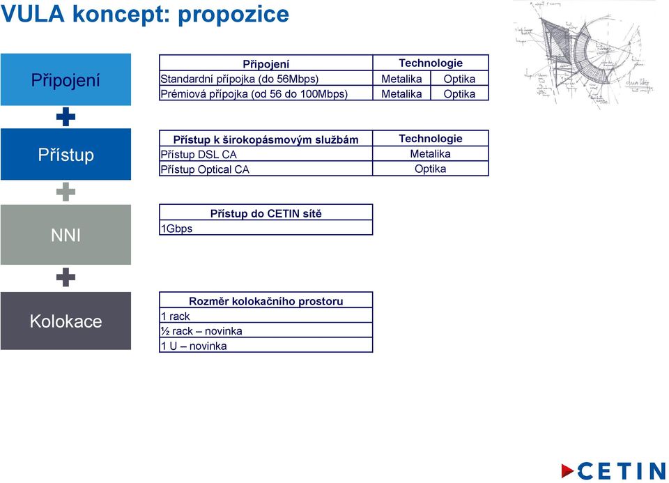 Přístup Optical CA Přístup do CETIN sítě NNI Kolokace 1Gbps Rozměr kolokačního prostoru 1