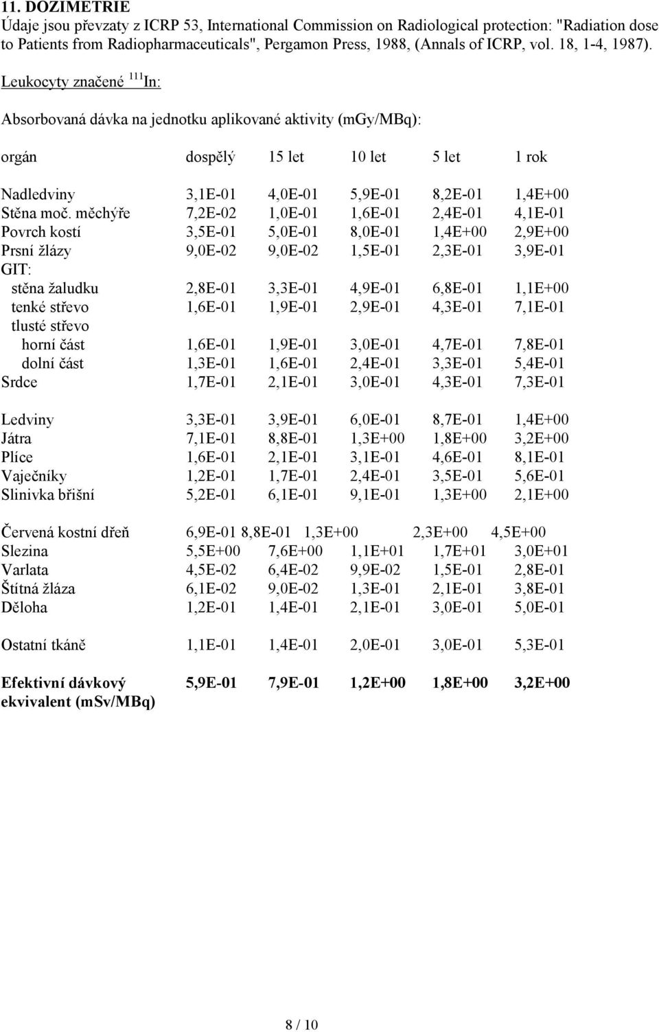 Leukocyty značené 111 In: Absorbovaná dávka na jednotku aplikované aktivity (mgy/mbq): orgán dospělý 15 let 10 let 5 let 1 rok Nadledviny 3,1E-01 4,0E-01 5,9E-01 8,2E-01 1,4E+00 Stěna moč.